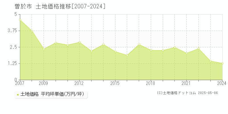 全域(曽於市)の土地価格推移グラフ(坪単価)[2007-2024年]