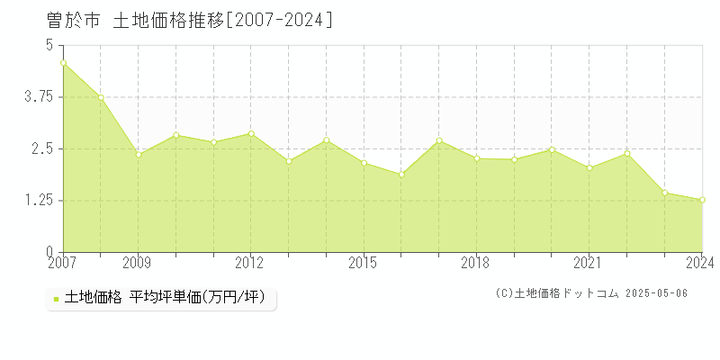 曽於市全域の土地価格推移グラフ 