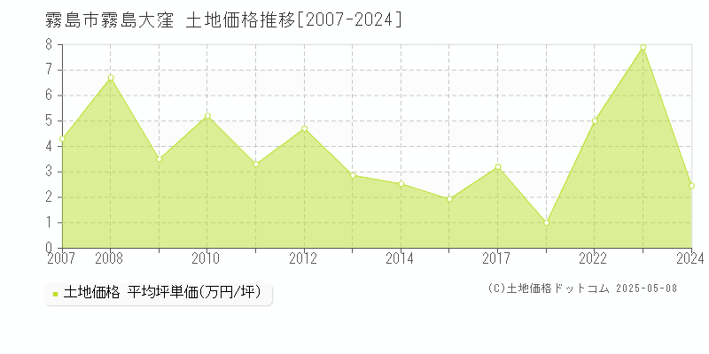 霧島大窪(霧島市)の土地価格推移グラフ(坪単価)[2007-2024年]