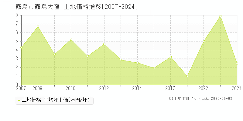 霧島市霧島大窪の土地価格推移グラフ 