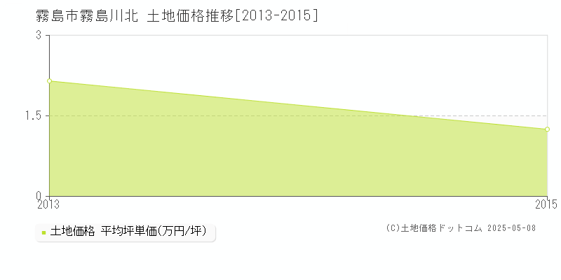 霧島川北(霧島市)の土地価格推移グラフ(坪単価)[2013-2015年]