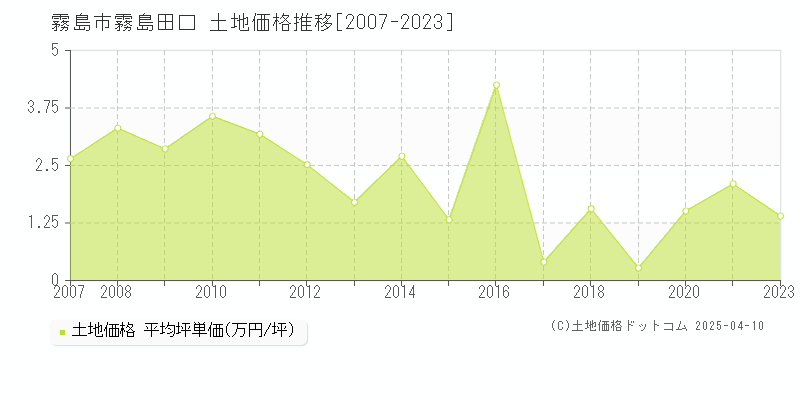 霧島市霧島田口の土地価格推移グラフ 