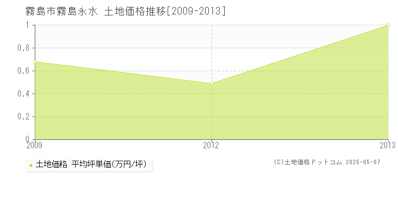 霧島永水(霧島市)の土地価格推移グラフ(坪単価)[2009-2013年]