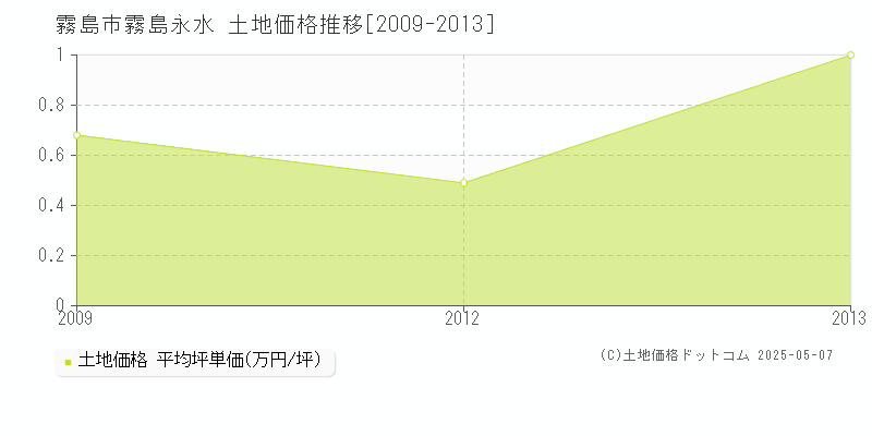 霧島市霧島永水の土地価格推移グラフ 