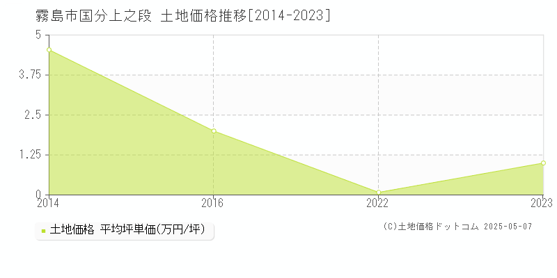 国分上之段(霧島市)の土地価格推移グラフ(坪単価)[2014-2023年]