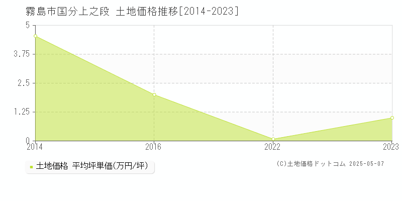 霧島市国分上之段の土地価格推移グラフ 