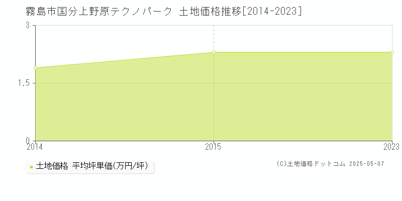 国分上野原テクノパーク(霧島市)の土地価格推移グラフ(坪単価)[2014-2023年]