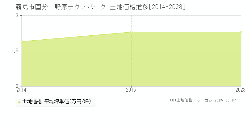 霧島市国分上野原テクノパークの土地価格推移グラフ 