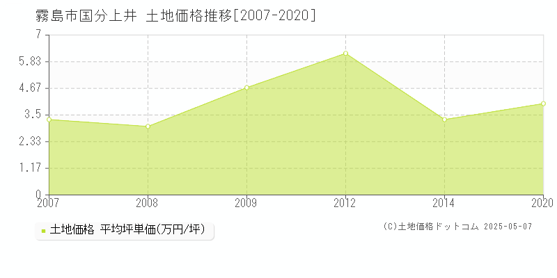 国分上井(霧島市)の土地価格推移グラフ(坪単価)[2007-2020年]