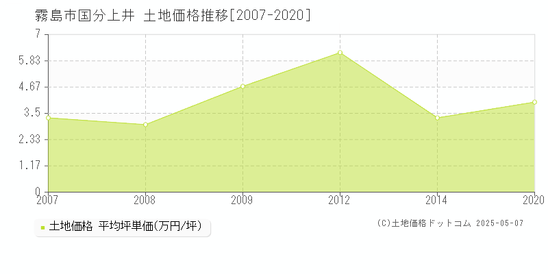 霧島市国分上井の土地価格推移グラフ 