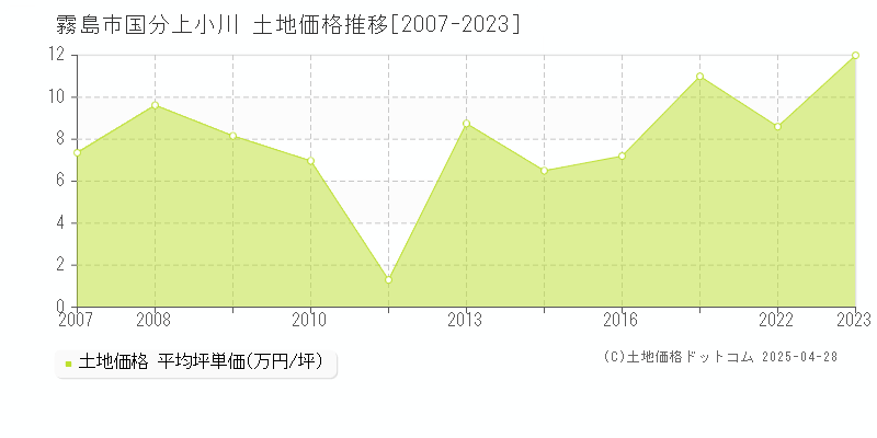 霧島市国分上小川の土地価格推移グラフ 