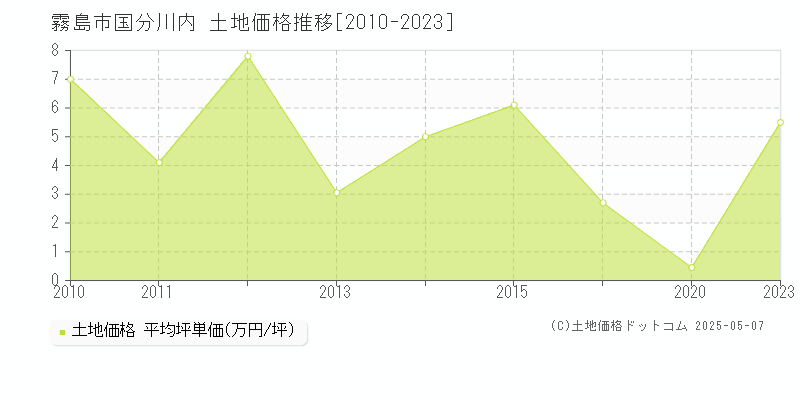 国分川内(霧島市)の土地価格推移グラフ(坪単価)[2010-2023年]