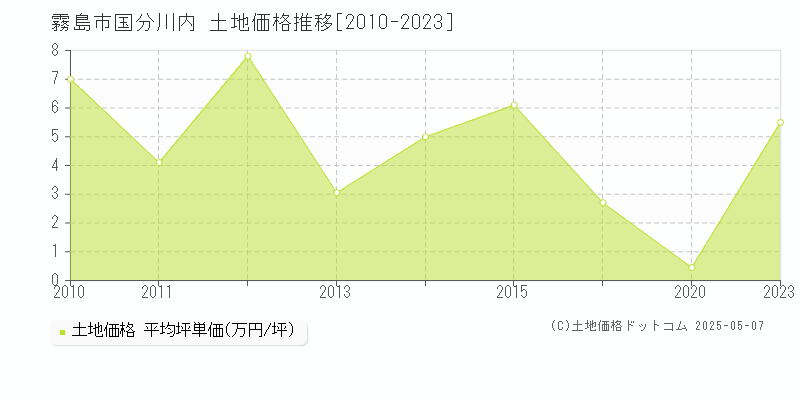 霧島市国分川内の土地価格推移グラフ 