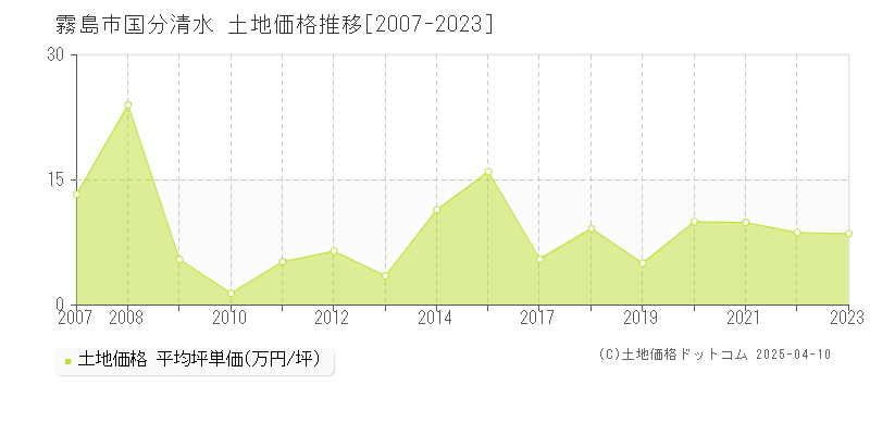 霧島市国分清水の土地価格推移グラフ 