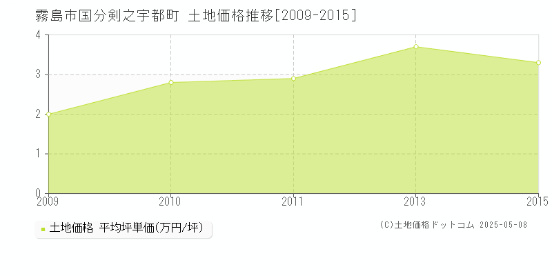 国分剣之宇都町(霧島市)の土地価格推移グラフ(坪単価)[2009-2015年]