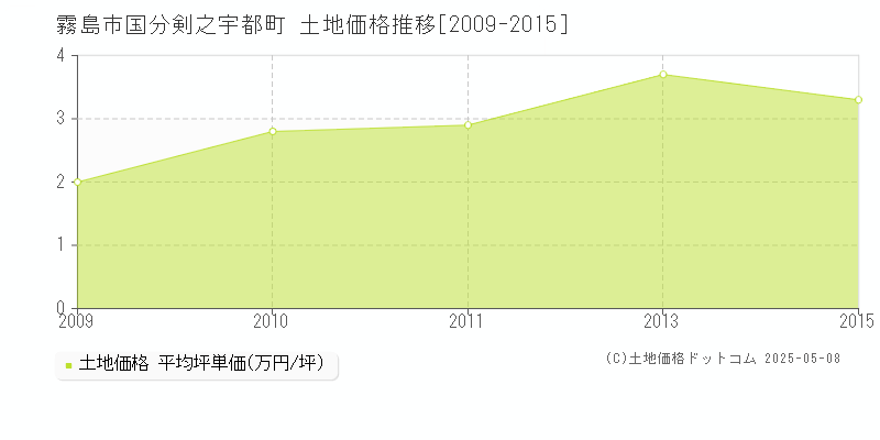 霧島市国分剣之宇都町の土地価格推移グラフ 