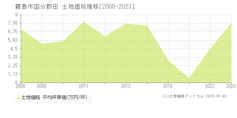 国分郡田(霧島市)の土地価格推移グラフ(坪単価)[2008-2023年]