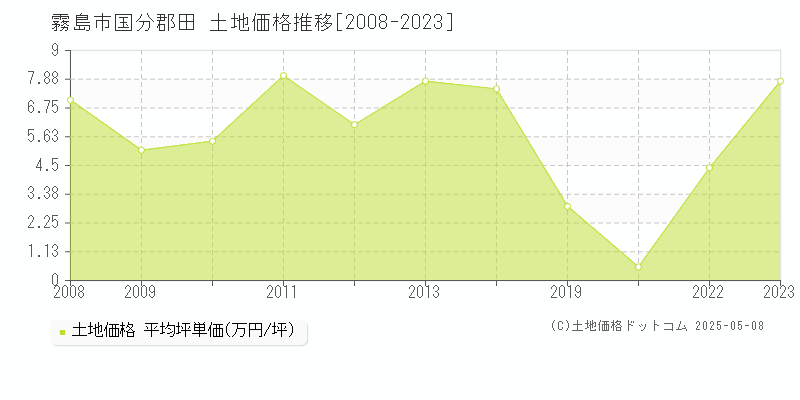 霧島市国分郡田の土地価格推移グラフ 