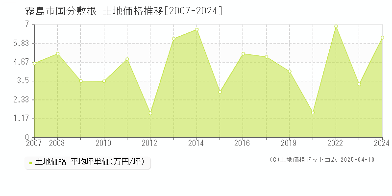 霧島市国分敷根の土地価格推移グラフ 