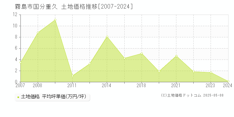 国分重久(霧島市)の土地価格推移グラフ(坪単価)[2007-2024年]