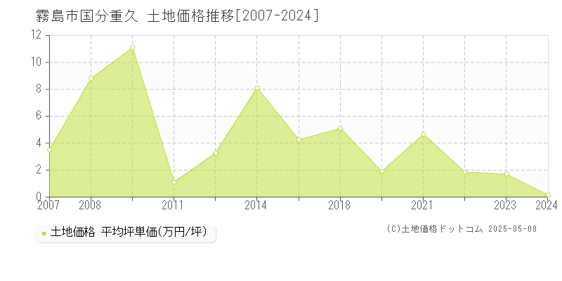 霧島市国分重久の土地価格推移グラフ 