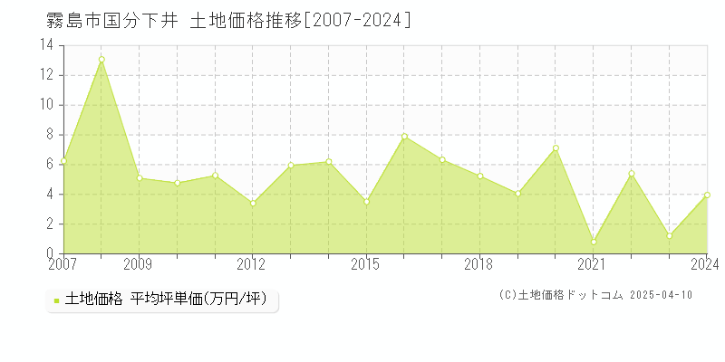 霧島市国分下井の土地価格推移グラフ 