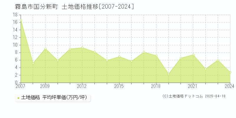 霧島市国分新町の土地価格推移グラフ 