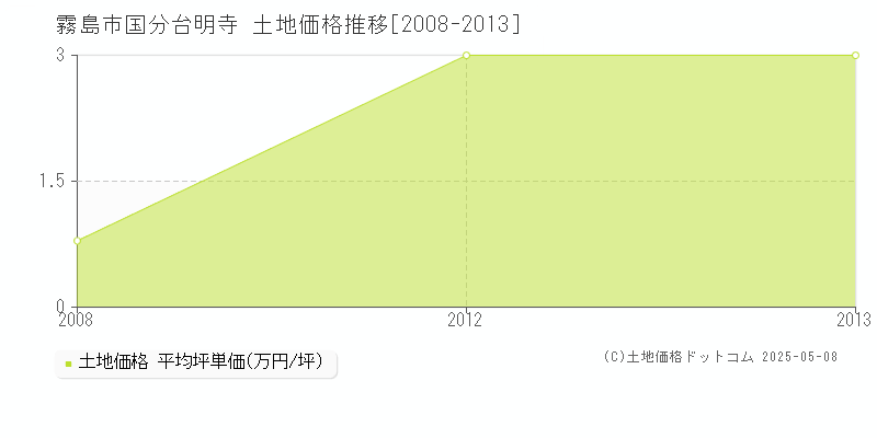 国分台明寺(霧島市)の土地価格推移グラフ(坪単価)[2008-2013年]