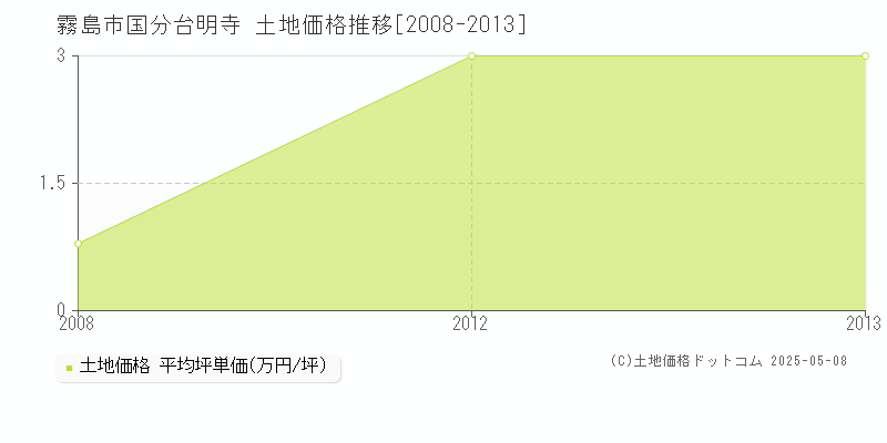 霧島市国分台明寺の土地価格推移グラフ 