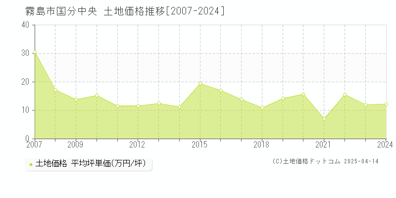 霧島市国分中央の土地価格推移グラフ 