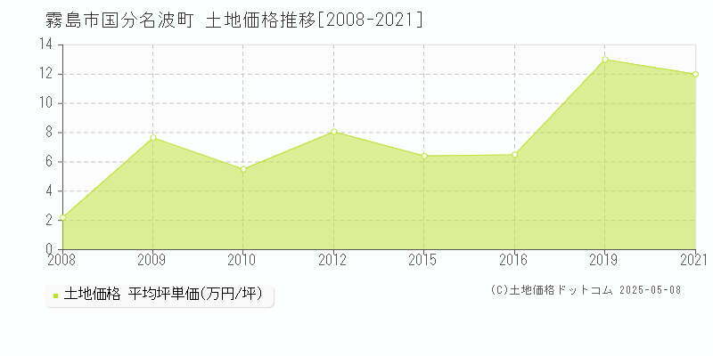 国分名波町(霧島市)の土地価格推移グラフ(坪単価)[2008-2021年]