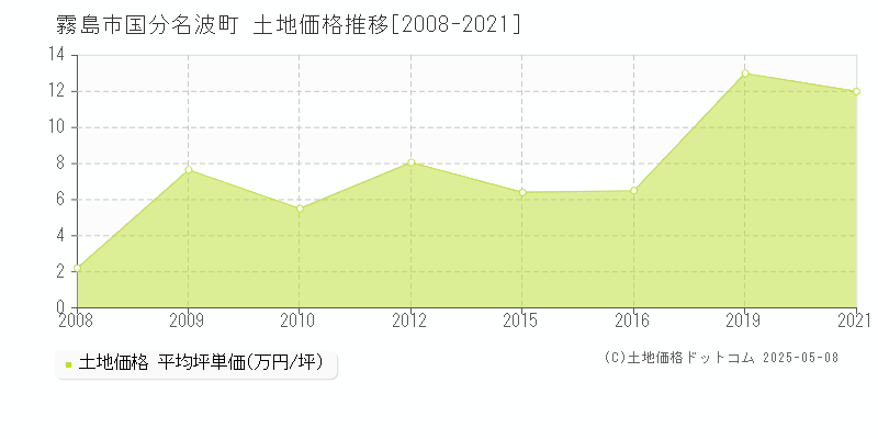 霧島市国分名波町の土地価格推移グラフ 