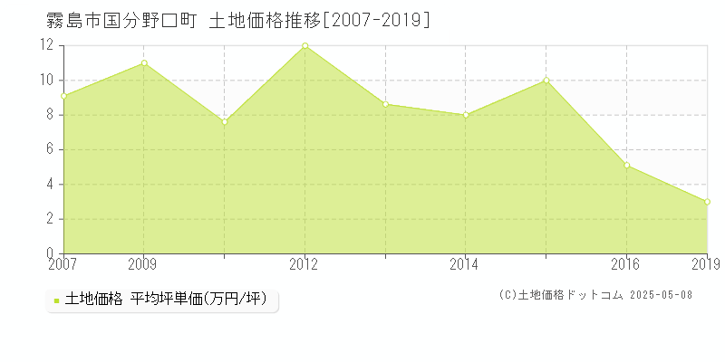 国分野口町(霧島市)の土地価格推移グラフ(坪単価)[2007-2019年]