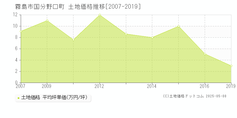 霧島市国分野口町の土地価格推移グラフ 