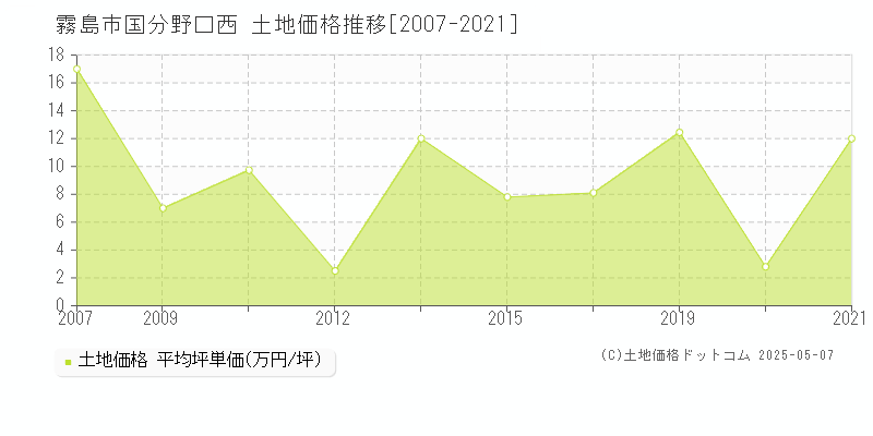 国分野口西(霧島市)の土地価格推移グラフ(坪単価)[2007-2021年]