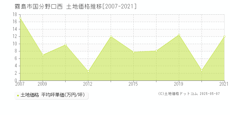 霧島市国分野口西の土地価格推移グラフ 