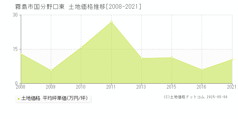 国分野口東(霧島市)の土地価格推移グラフ(坪単価)[2008-2021年]