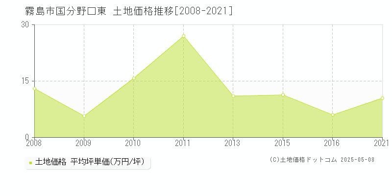 霧島市国分野口東の土地価格推移グラフ 