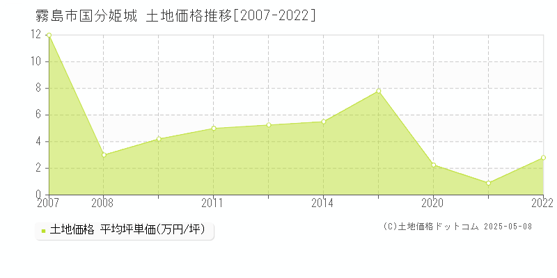 国分姫城(霧島市)の土地価格推移グラフ(坪単価)[2007-2022年]