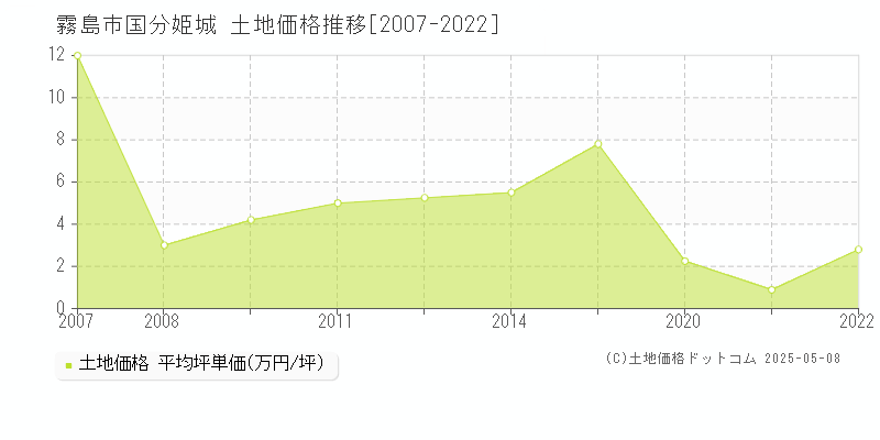 霧島市国分姫城の土地価格推移グラフ 