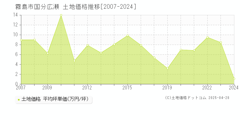 霧島市国分広瀬の土地価格推移グラフ 