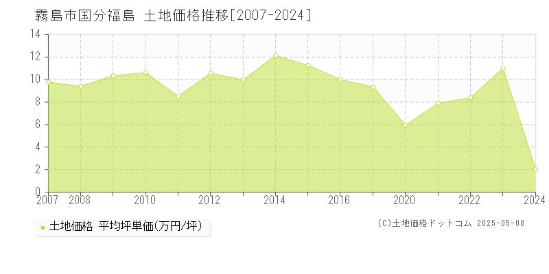 国分福島(霧島市)の土地価格推移グラフ(坪単価)[2007-2024年]