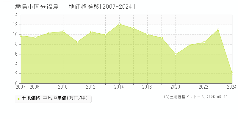 霧島市国分福島の土地価格推移グラフ 