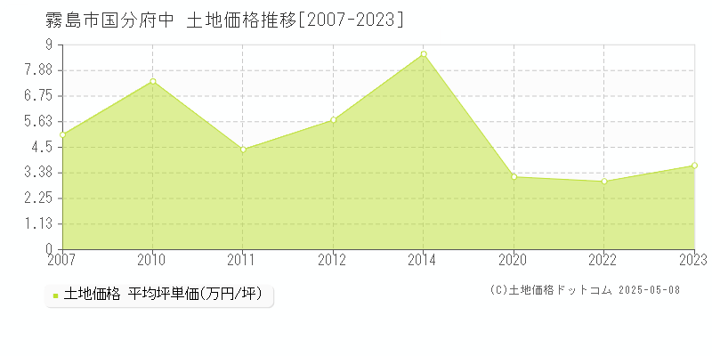 国分府中(霧島市)の土地価格推移グラフ(坪単価)[2007-2023年]