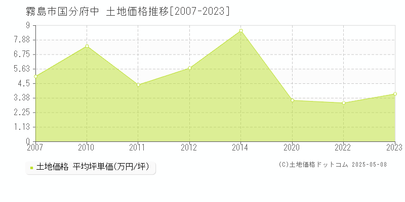 霧島市国分府中の土地価格推移グラフ 