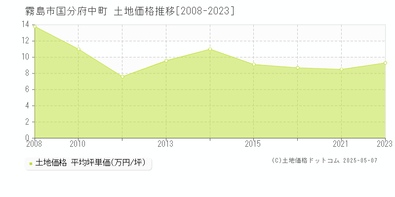 国分府中町(霧島市)の土地価格推移グラフ(坪単価)[2008-2023年]
