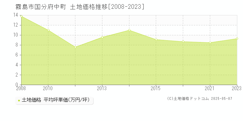 霧島市国分府中町の土地価格推移グラフ 