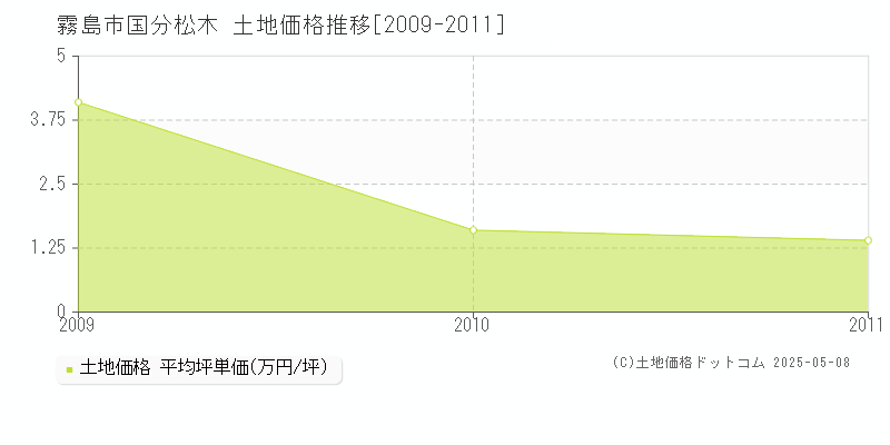 国分松木(霧島市)の土地価格推移グラフ(坪単価)[2009-2011年]