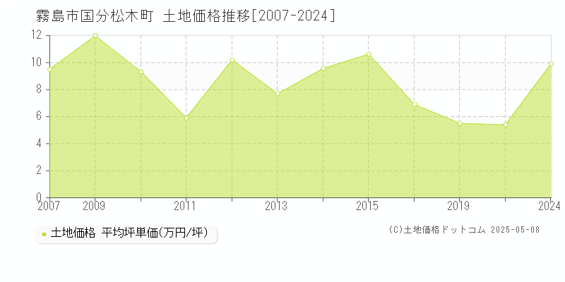 国分松木町(霧島市)の土地価格推移グラフ(坪単価)[2007-2024年]
