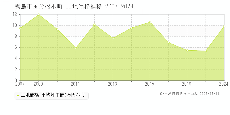 霧島市国分松木町の土地価格推移グラフ 